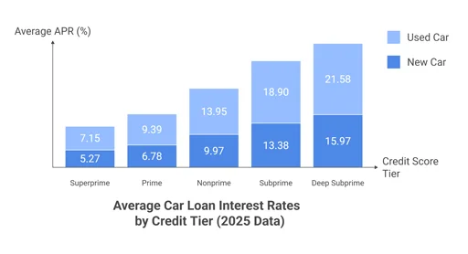 Average Car Loan Interest Rates by Credit Tier (2025 Data)