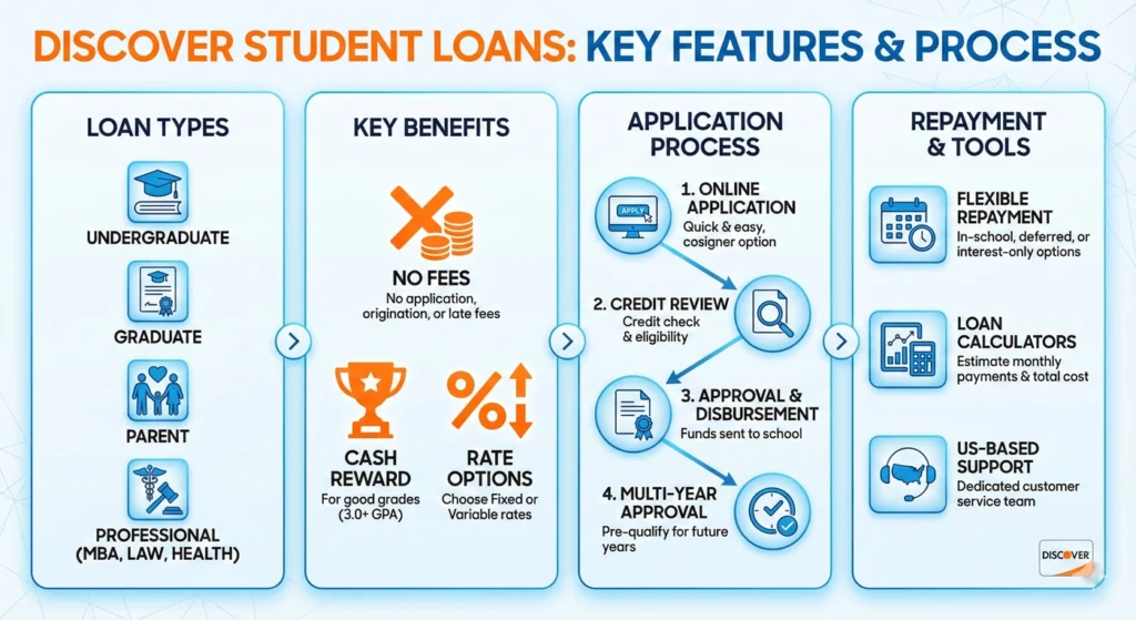 Discover-Student-Loans-infographic Discover Student Loans-infographic