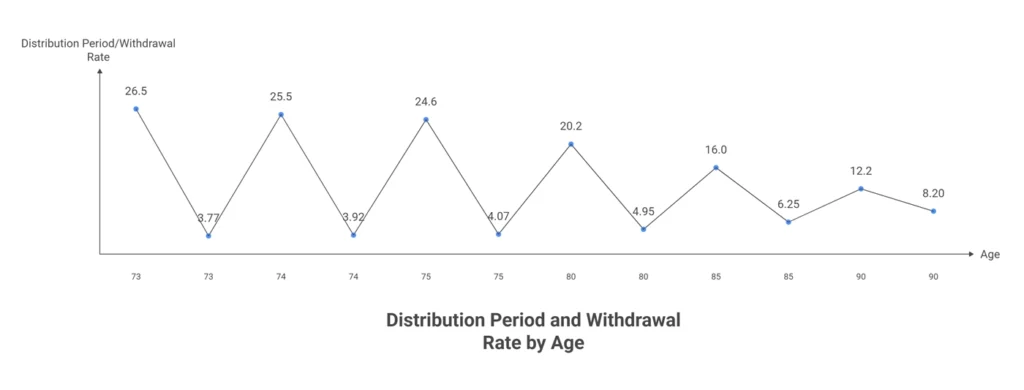 Distribution Period and Withdrawal Rate by Age-charts