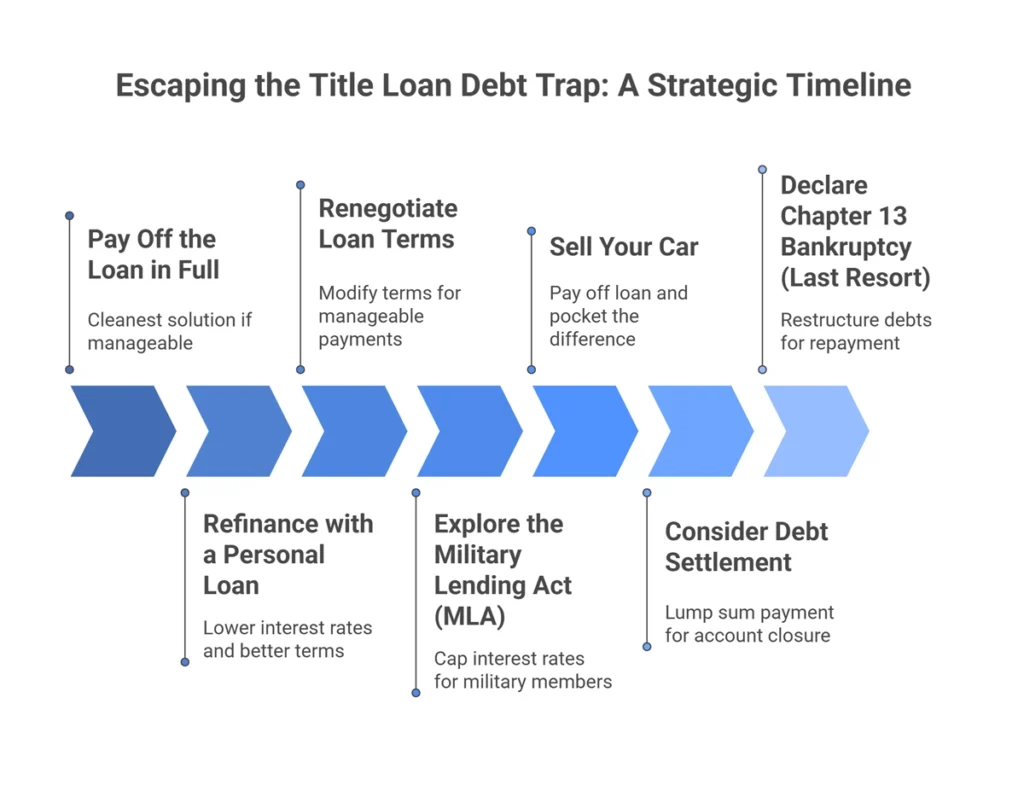 Legal-Ways-to-Get-Out-of-a-Car-Title-Loan-Debt-Trap---infographic Legal Ways to Get Out of a Car Title Loan Debt Trap - infographic