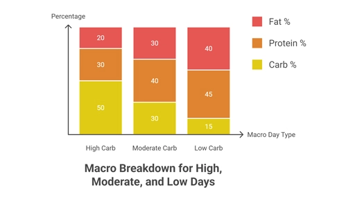 Macro Breakdown for High, Moderate, and Low Days - infographic
