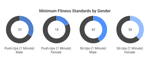 Minimum-Fitness-Standards-by-Gender Minimum Fitness Standards by Gender