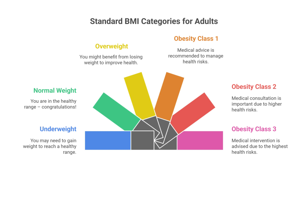 Standard BMI Categories for Adults Standard BMI Categories for Adults
