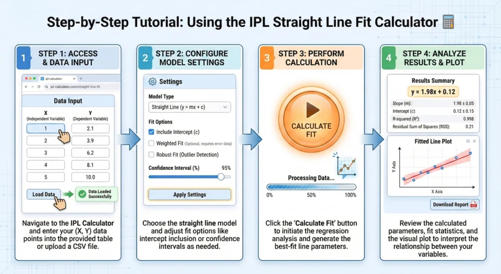 Step-by-Step Tutorial Using the IPL Straight Line Fit Calculator-infographic