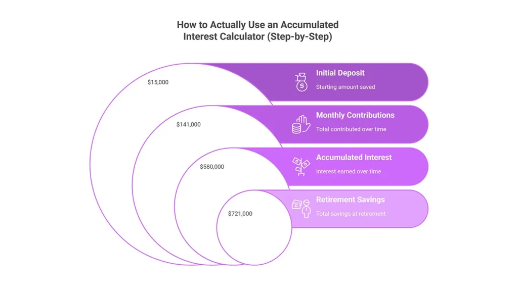 How to Actually Use an Accumulated Interest Calculator How to Actually Use an Accumulated Interest Calculator